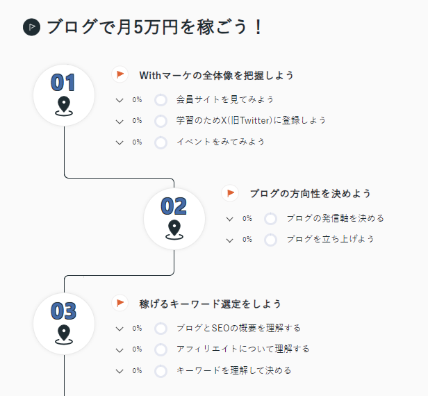 ブログのロードマップ